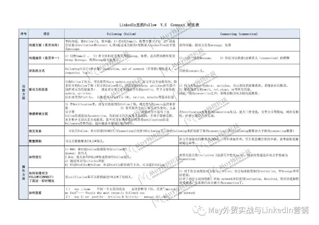 May领英营销：领英上如何撩客户，Follow 还是Connect