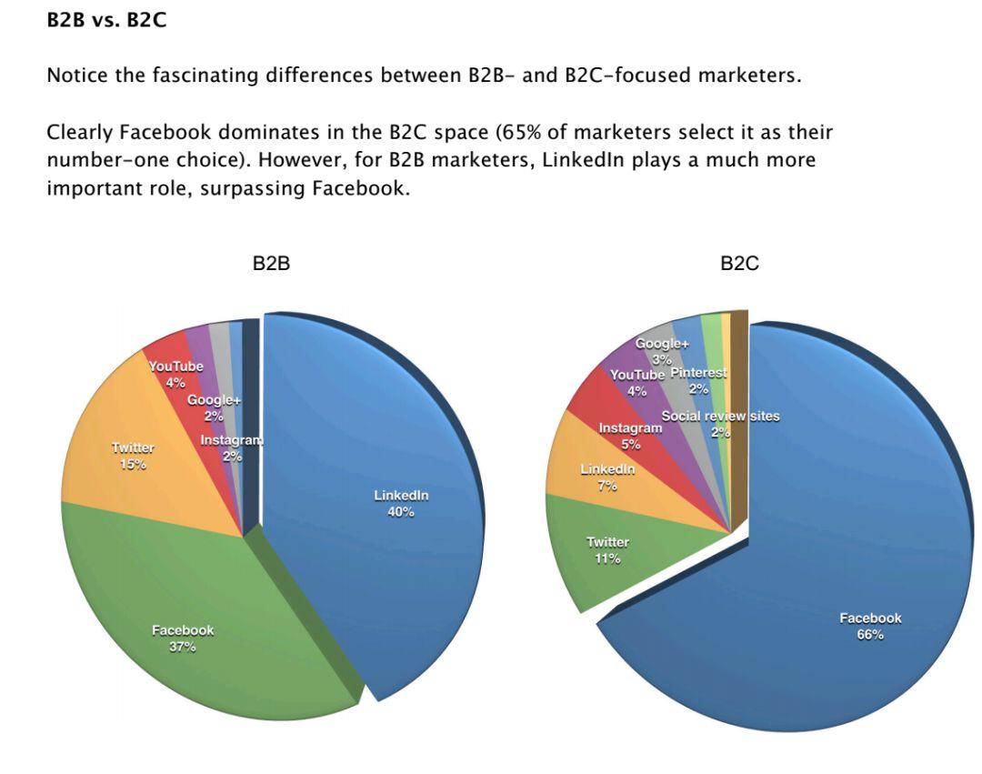 LinkedIn是什么？互联网+时代营销的新潮流!