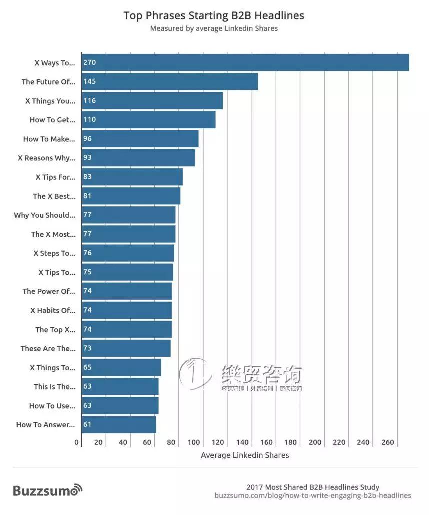 领英文章获得几百万订单，你想知道怎么做的吗？